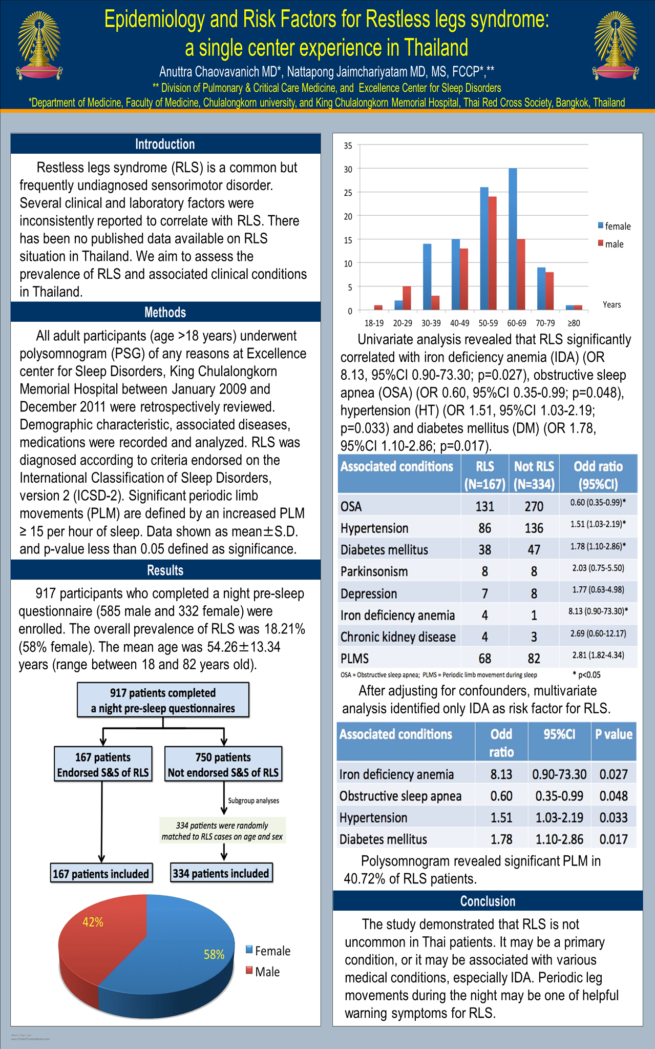 EPIDEMIOLOGY AND RISK FACTORS FOR RESTLESS LEGS SYNDROME: A SINGLE CENTER EXPERIENCE IN THAILAND